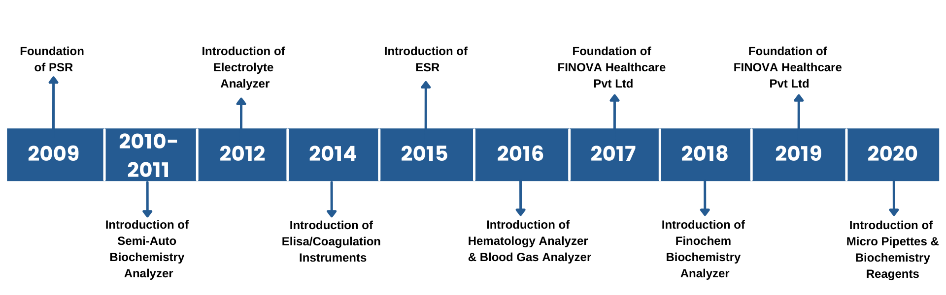 time line